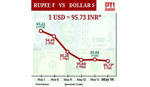 Rupee settles at record low of 95.73 against US dollar