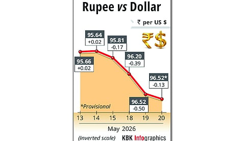 Rupee slips 13 paise to hit fresh lifetime low