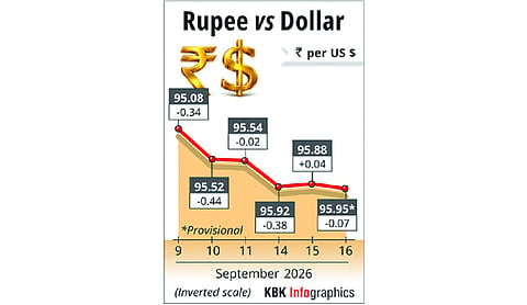 Rupee slips 3 paise against US dollar