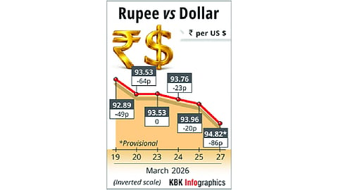 Rupee tanks 86 paise to settle at fresh all-time low of 94.82 against US dollar