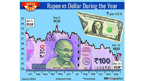 Rupee to grapple incessant volatility in the year ahead
