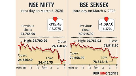 Sensex, Nifty dive over 1% on West Asia conflict