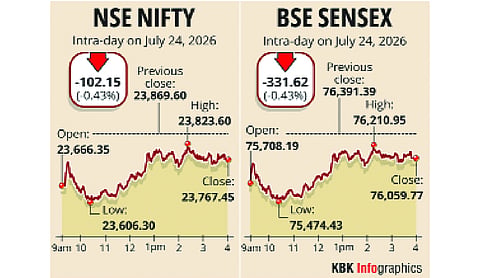 Sensex, Nifty fall 5th day on US tariffs, West Asia tensions