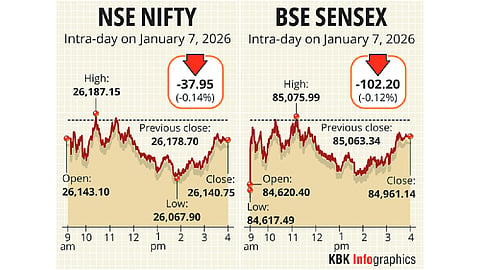 Sensex and Nifty extend losses into third session