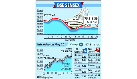 Sensex climbs 117 points on fag-end buying