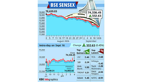 Sensex climbs 332.63, Nifty ends 23,217