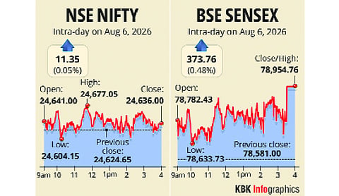 Sensex climbs 374 points on buying in Reliance, ICICI Bank