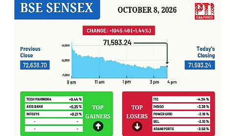 Sensex drops 1,045 points in broad Indian market sell-off