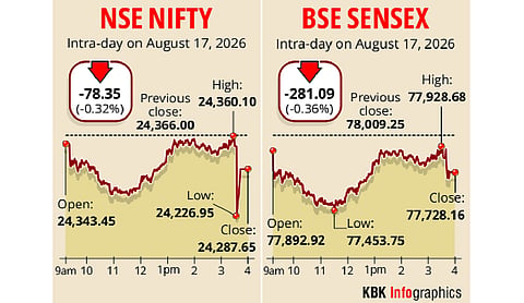 Sensex drops 281 points, Nifty falls for 5th day