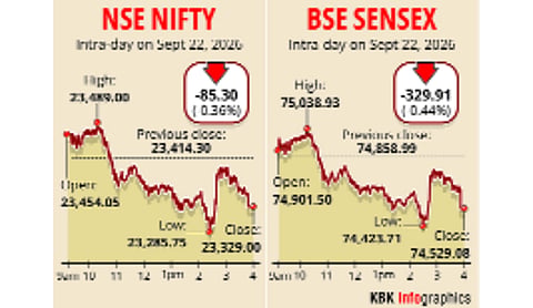 Sensex drops 330 points, Nifty settles below 23,350 dragged by IT stocks