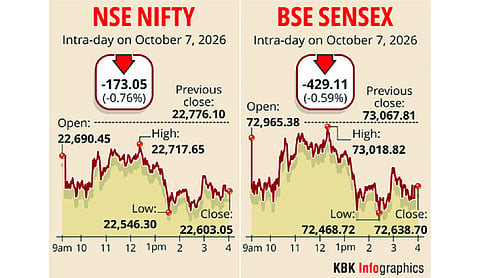 Sensex drops 429 points as RBI stance & crude prices hit