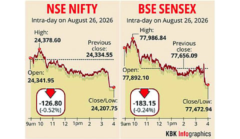 Sensex falls 183 points, Nifty drops to 24,207.75