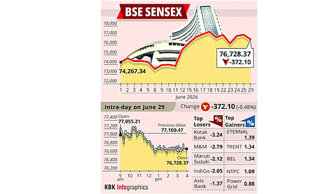 Sensex falls 370 points on geopolitical tensions