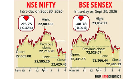 Sensex falls 48 points on late selling
