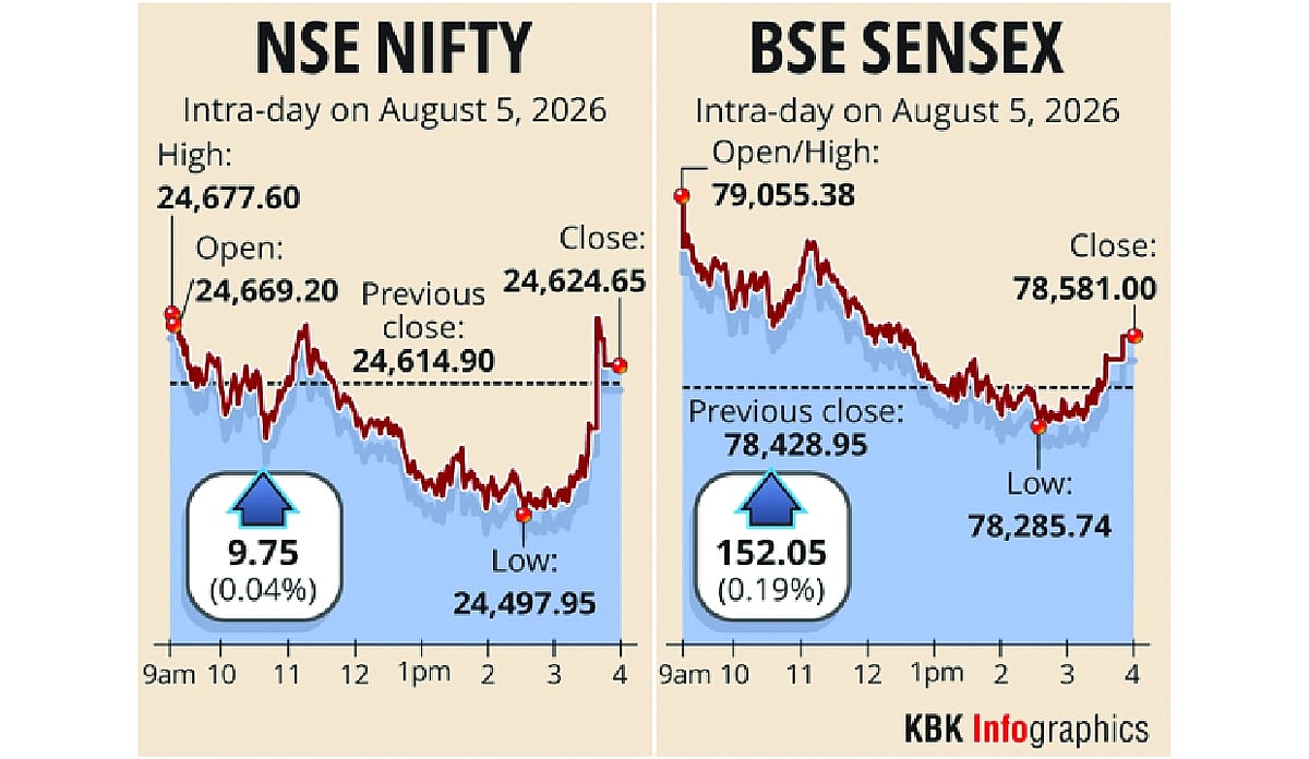 Aug 5: Sensex Gains After RBI Keeps Repo Rate at 5.25%; Nifty Ends Above 24,600