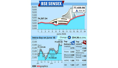 Sensex gains 254 points as markets rally fifth straight Day