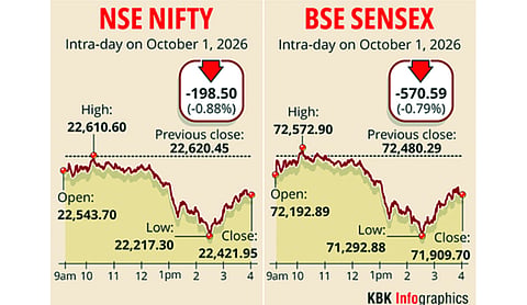 Sensex hits fresh 52-week low, Nifty drops 198 pionts