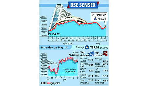 Sensex jumps nearly 790 pts on buying in telecom, banking shares