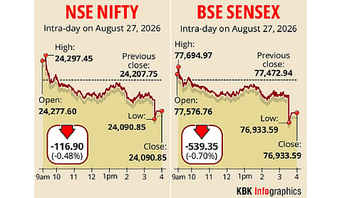 Sensex tanks 539 points, Nifty drops below 24,100 dragged by HDFC Bank