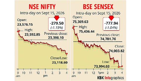 Sensex tanks 778 points, Nifty hits 5-month low