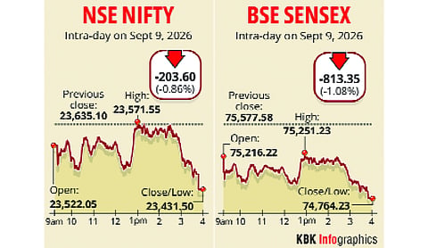 Sensex tumbles 813 points to 3-month low amid West Asia tension