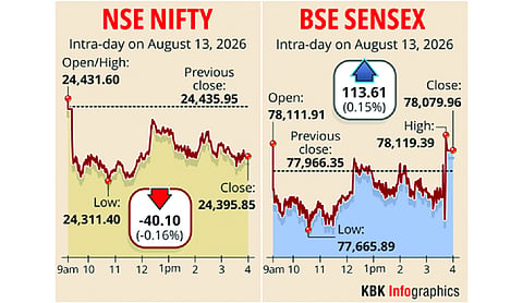 Sensex up nearly 114 pts, Nifty ends below 24,400