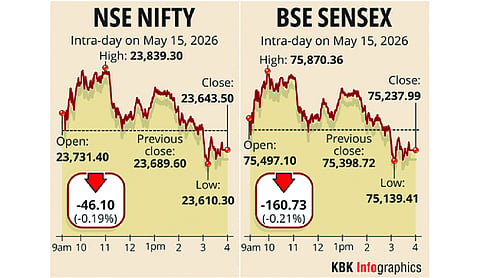 Stock markets close lower on weak rupee, inflation doubts