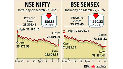 Stock markets dive over 2 per cent amid uncertainties, rising crude prices