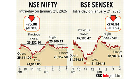 Stock markets fall for 3rd day amid geopolitical tensions; Sensex sinks below 82k