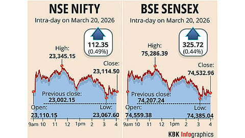 Stock markets recover on buying in IT, PSU bank stocks; Sensex climbs 325 pts