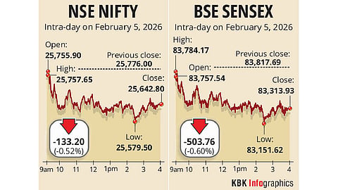 Stock markets snap 3-day rally; Sensex tumbles 504 points
