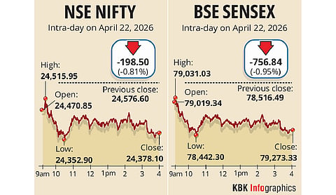 Stock markets snap 3-day rally; Sensex tumbles 757 pts dragged by IT shares, jump in oil prices