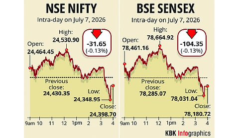Stock markets snap 4-day rally amid profit booking; Trent tumbles over 12%