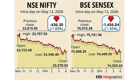 Stock markets tank 2 per cent as elevated oil prices, US-Iran tensions weigh on sentiment