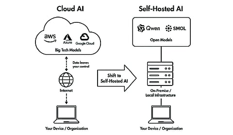 The rise of self-hosted AI: Global shift