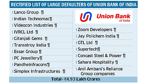 Union Bank’s magic wand rectifies large defaulters’ dues from INR 9.96 to INR 4.93 lakh cr
