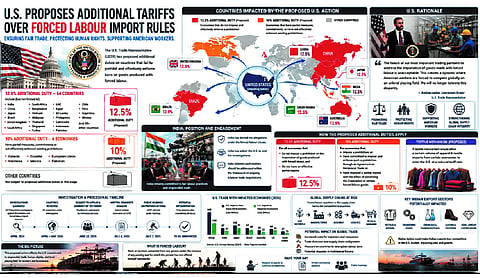 US proposes 12.5% tariffs on India over forced labour