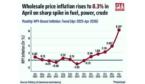 WPI inflation spikes to 42-month high of 8.3%