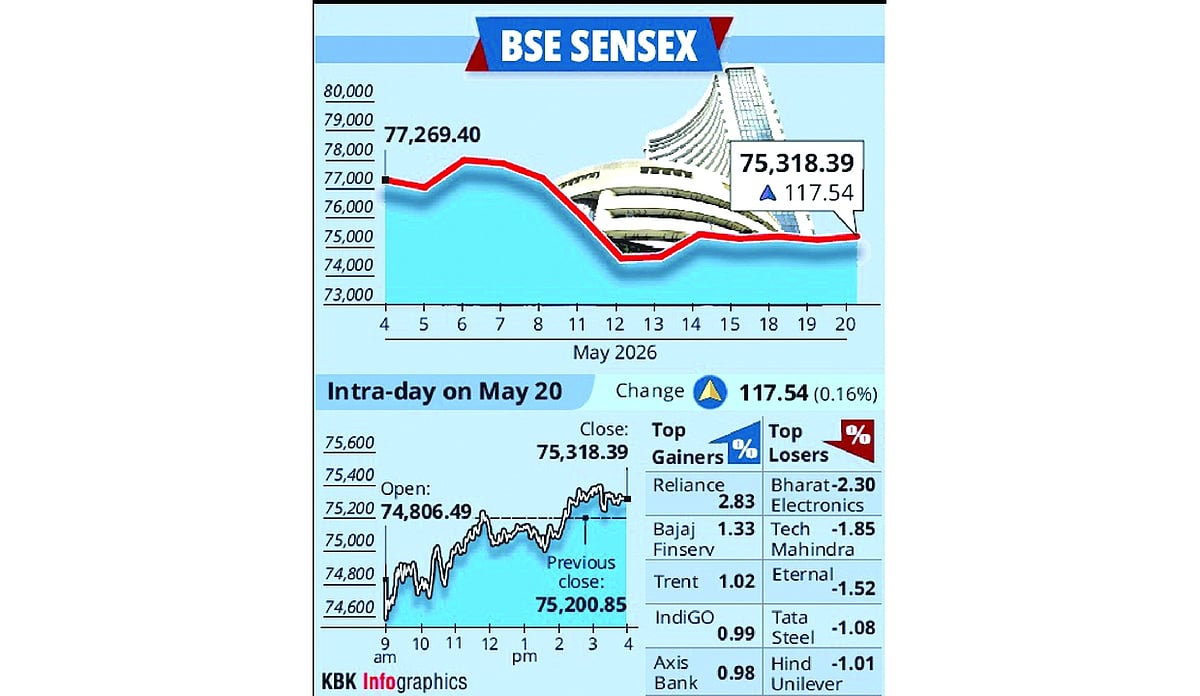 Sensex Rebounds 117 Points, Nifty Ends Higher on Reliance Rally