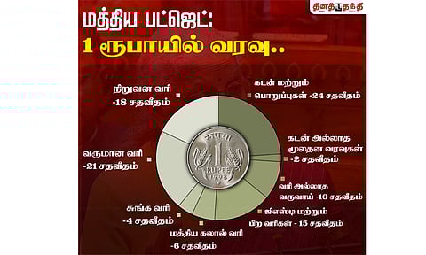 மத்திய பட்ஜெட் 2026 - 27 : ஒரு ரூபாயில் வரவு செலவு எவ்வளவு?