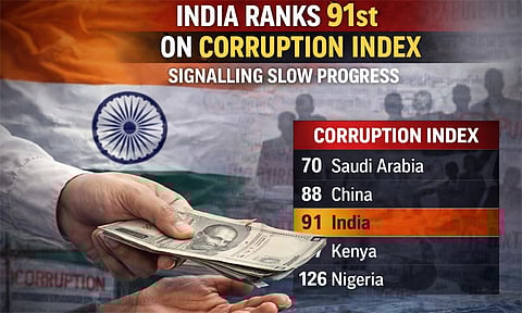 ஊழல் குறியீடு பட்டியல்;  இந்தியா எந்த இடம்?