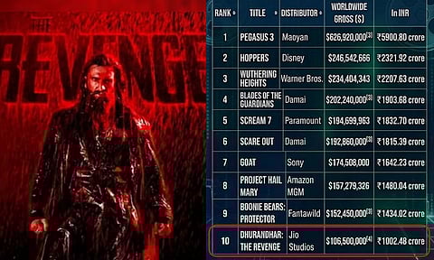 உலகளவில் அதிகம் வசூலித்த படம்... டாப் 10 பட்டியலில் இணைந்த துரந்தர் 2