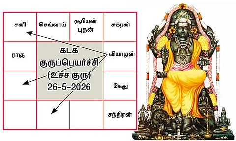 கடக ராசிக்கு பெயர்ச்சியாகிறார் குரு பகவான்... சுப பலன்களை பெறப்போகும் ராசிகள்
