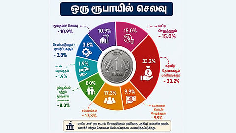 பட்ஜெட் 2026-27