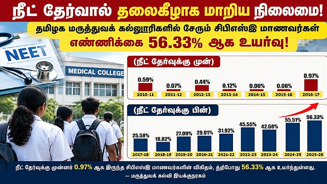 தமிழக மருத்துவக் கல்லூரிகளில் சிபிஎஸ்இ மாணவர்கள் ஆதிக்கம் அதிகரிப்பு