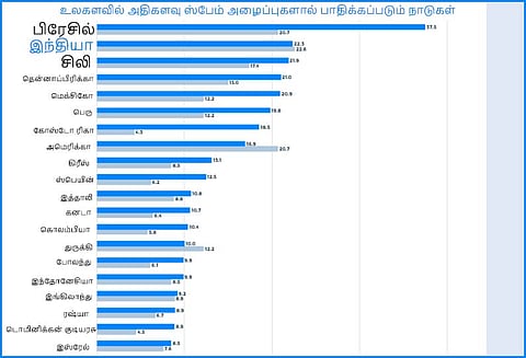 உலகளவில் அதிகளவு ஸ்பேம் அழைப்புகளால் பாதிக்கப்படும் நாடுகள் பட்டியலில் இந்தியாவிற்கு 2-வது இடம்