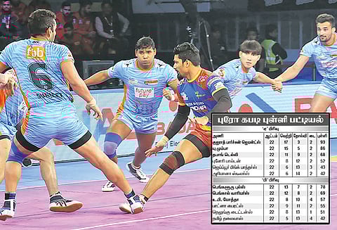 புரோ கபடி: உ.பி.யோத்தா அணி அடுத்த சுற்றுக்கு முன்னேற்றம் நடப்பு சாம்பியன் பாட்னா வெளியேறியது