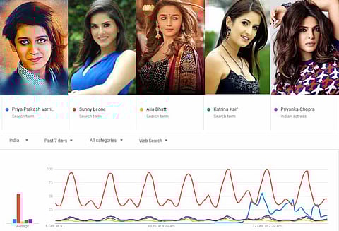கடந்த ஒருவார கூகுள் தேடலில் சன்னி லியோன்,மற்றும் பிரியங்கா சோப்ரா அடுத்த இடத்தில் பிரியா வாரியர்