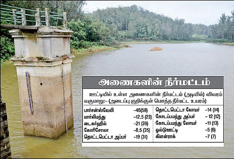 ஊட்டியில் தென்மேற்கு பருவமழை எதிரொலி: அணைகளில் நீர்மட்டம் கிடுகிடு உயர்வு