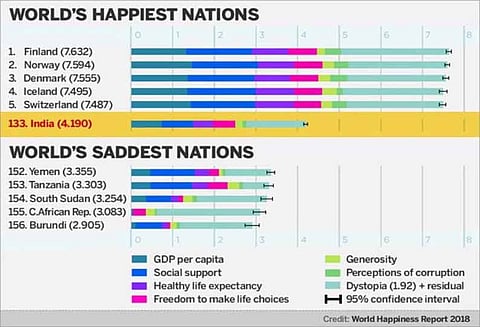 உலகில் மகிழ்ச்சியான நாடுகள் பட்டியலில் பாகிஸ்தானை விட இந்தியா மிகவும் பின்தங்கியது